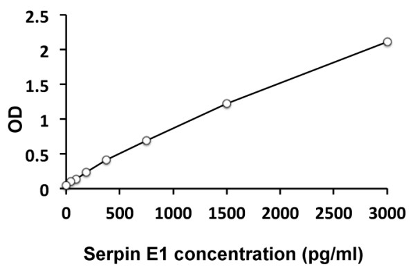 Human Serpin E1 / PAI1 ELISA Kit