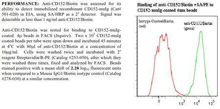 Anti-CD152 (human), clone ANC152.2/8H5, Biotin conjugated