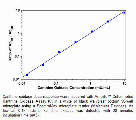 Amplite(TM) Colorimetric Xanthine Oxidase Assay Kit *Red Fluorescence*