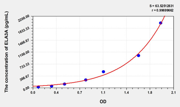 Human ELA3A (Elastase 3A) Microsample ELISA Kit