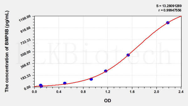 Human BMP8B (Bone Morphogenetic Protein 8B) ELISA Kit