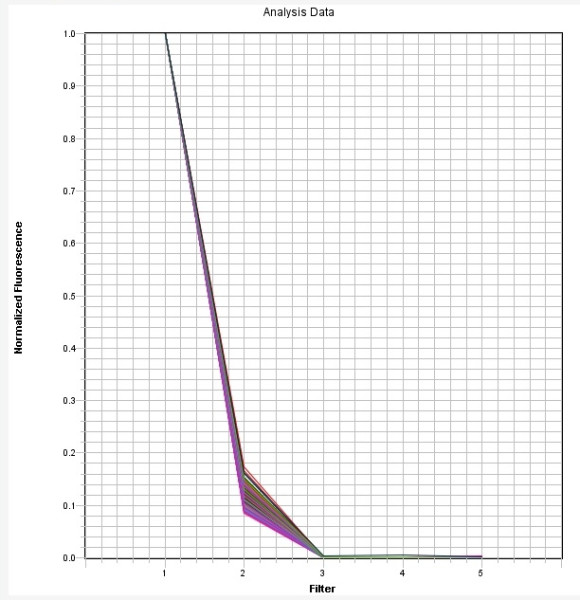 SYBR Dye qPCR Calibration Plate *Optimized for ABI7500 Fast 96-Well*
