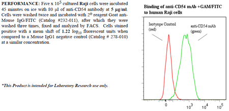 Anti-CD54 (D1 (human), clone 15.2, preservative free