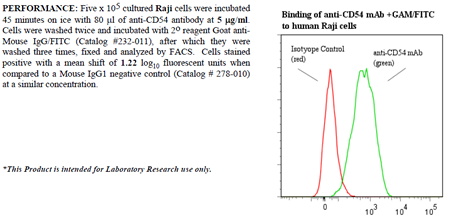 Anti-CD54 (D1 (human), clone 15.2