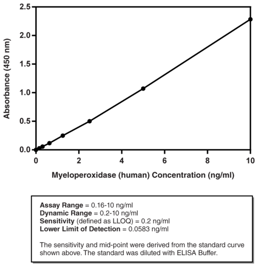 Myeloperoxidase (human) ELISA Kit