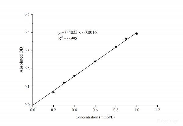 Glucose Oxidase (GOD) Activity Assay Kit