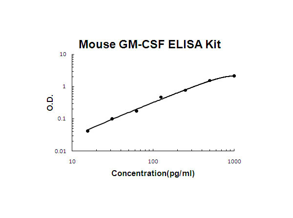 Mouse GM-CSF ELISA Kit