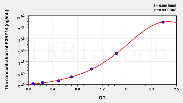 Human P2RY14 (Purinergic Receptor P2Y, G Protein Coupled 14) ELISA Kit