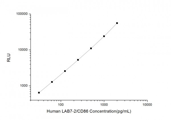 Human LAB7-2/CD86 (B-Lymphocyte Activation Antigen B7-2) CLIA Kit