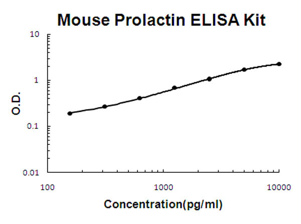 Mouse Prolactin ELISA Kit