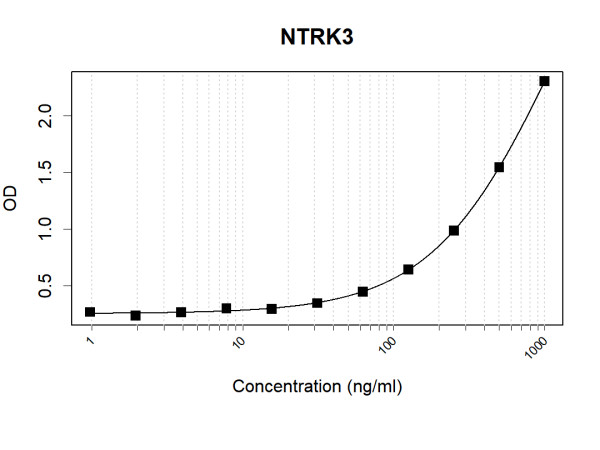 Anti-Human NTRK3 Antibody Pair