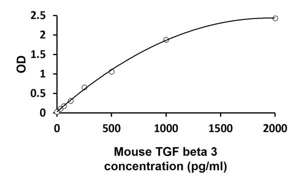 Mouse TGF beta 3 ELISA Kit
