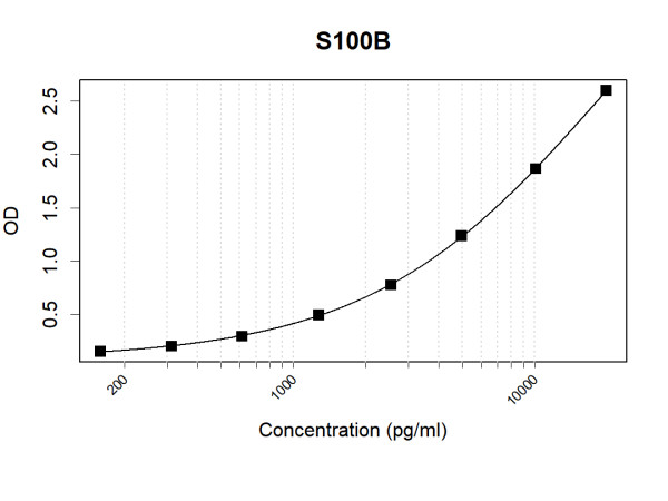 Anti-Human S100B Antibody Pair