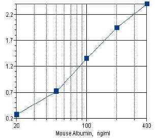Albumin, Mouse, BioAssay(TM) ELISA Kit