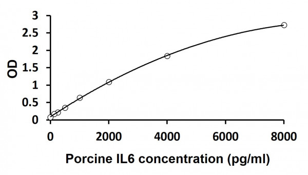 Porcine IL6 ELISA Kit