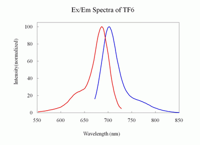 Tide Fluor(TM) 6 succinimidyl ester [TF6 SE]*Superior replacement to Cy5.5*