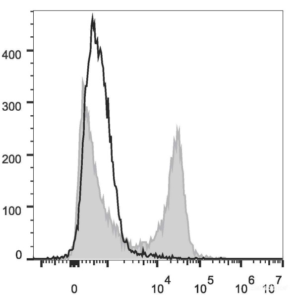 Anti-Mouse CD22 (PE/Cyanine7 Conjugated)[Cy34.1], clone Cy34.1