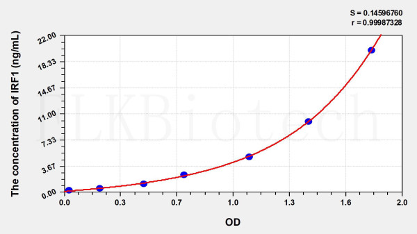 Human IRF1 (Interferon Regulatory Factor 1) ELISA Kit