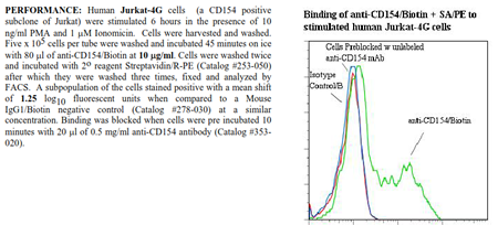 Anti-CD154 (human), clone 24-31, Biotin conjugated
