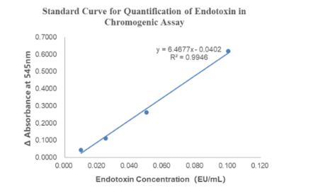 ToxinSensor(TM) Chromogenic LAL Endotoxin Assay Kit