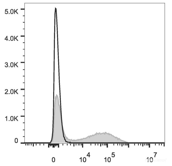Anti-Mouse IgM (PE/Cyanine7 Conjugated)[RMM-1], clone RMM-1