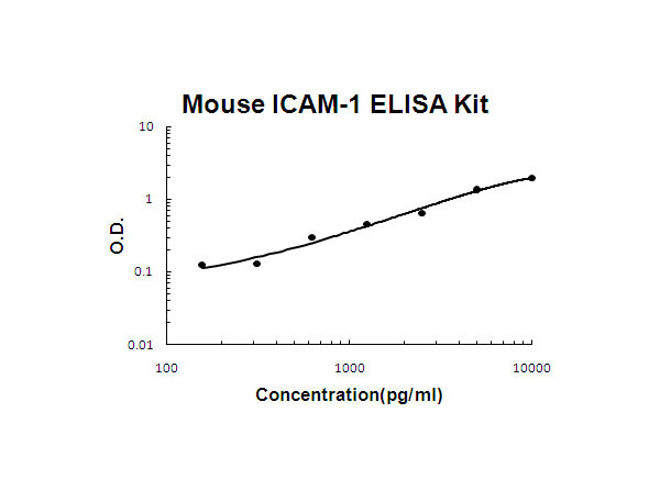 Mouse ICAM-1 ELISA Kit