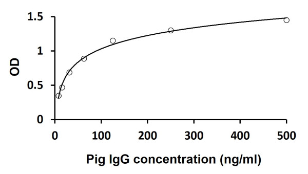 Pig IgG ELISA Kit