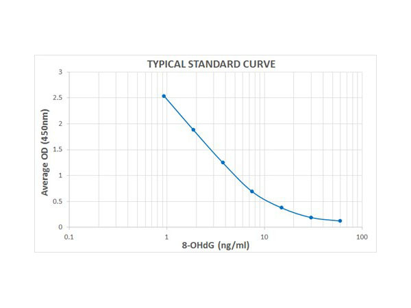 DNA Damage (8-OHdG) ELISA Kit