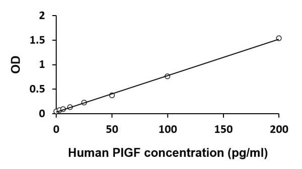 Human PIGF (High sensitive) ELISA Kit