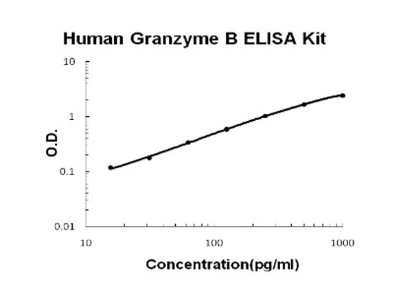 Human Granzyme B ELISA Kit