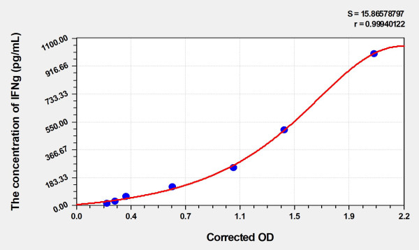 Rat IFNg (Interferon Gamma) Microsample ELISA Kit