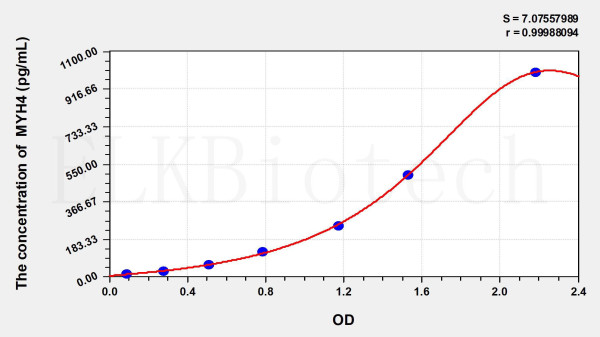 Mouse MYH4 (Myosin Heavy Chain 4, Skeletal Muscle) ELISA Kit