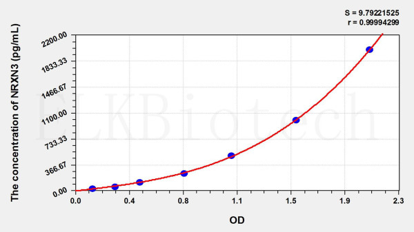 Human NRXN3 (Neurexin3) ELISA Kit