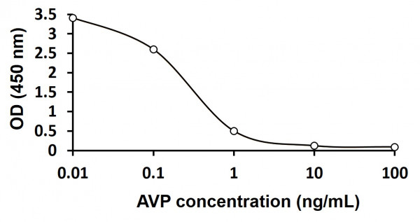 Arg8 Vasopressin ELISA Kit