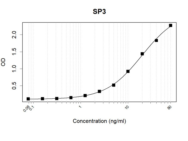 Anti-Human SP3 Antibody Pair