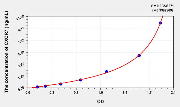 Human CXCR7 (Chemokine C-X-C-Motif Receptor 7) Microsample ELISA Kit
