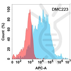 Anti-TREM2 antibody(DMC223), IgG1 Chimeric mAb