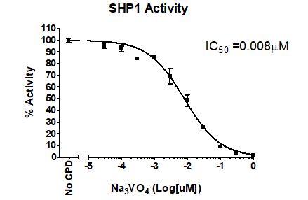 Fluorogenic SHP1 (PTPN6) Assay Kit