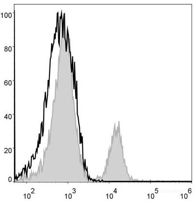 Anti-Mouse CD4 (PE/Cyanine5 Conjugated)[GK1.5], clone GK1.5