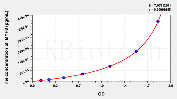 Rat MYH8 (Myosin Heavy Chain 8, Skeletal Muscle, Perinatal) ELISA Kit