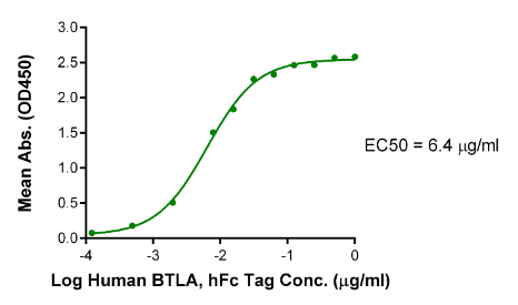 BTLA hFc Chimera, Human