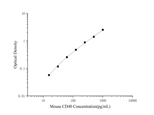 Anti-CD40/TNFRSF5 (Capture/Detector)