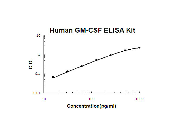 Human GM-CSF ELISA Kit