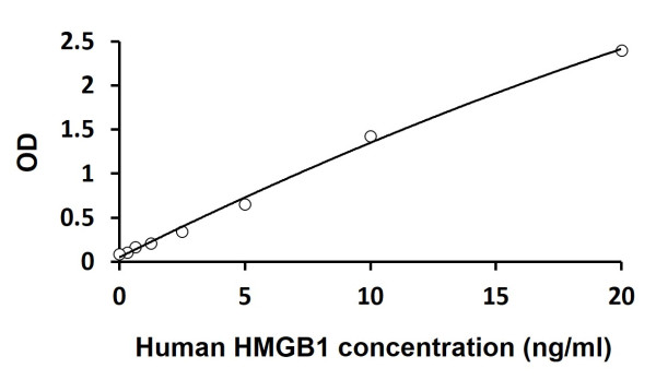 Human HMGB1 ELISA Kit