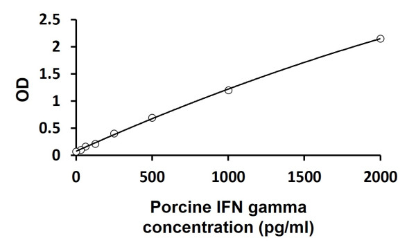 Porcine IFN gamma ELISA Kit