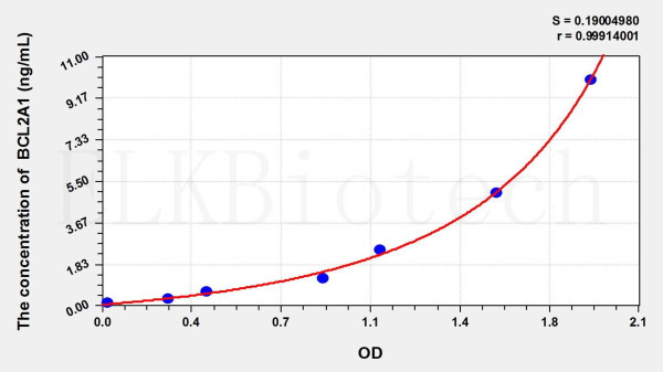 Human BCL2A1 (Bcl2 Related Protein A1) ELISA Kit