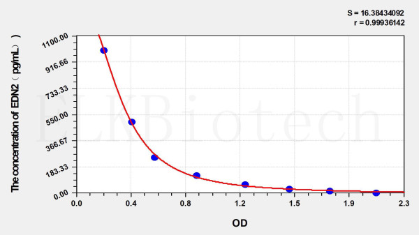 Human EDN2 (Endothelin 2) ELISA Kit