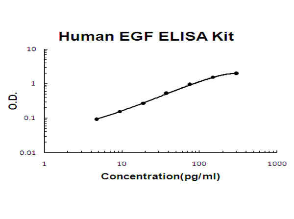 Human EGF ELISA Kit