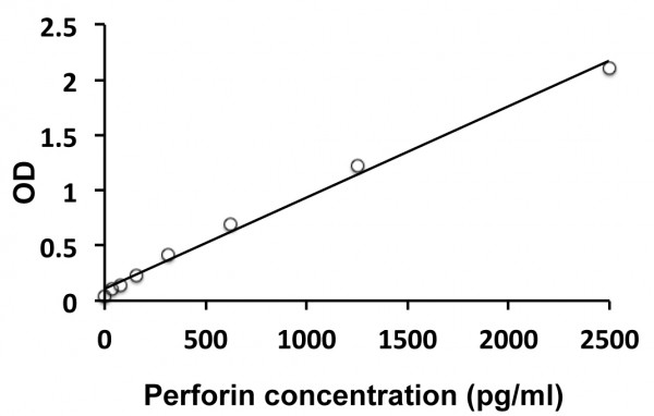 Human Perforin ELISA Kit