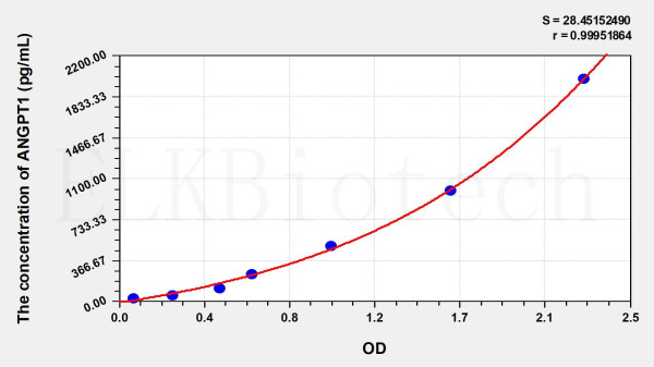 Rat ANG1 (Angiopoietin1) ELISA Kit